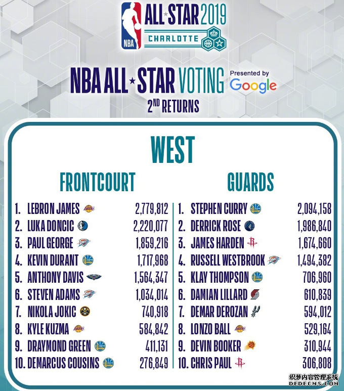 2019NBA全明星第二轮票选结果 哈登KD没进首发 韦德与罗斯能否保住东西部后卫第二